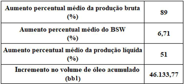 de óleo medida após a ação foi menor que a vazão medida quando o poço foi detectado com perda, este fato pode estar ligado a imprecisões na medição de elevados BSW e ao salto inesperado da fração de