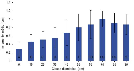 Padrão de crescimento de amescla em Santa Carmem, MT 5 Figura 5. Estrutura diamétrica de Trattinnickia sp. na área de estudo, em Santa Carmem, MT. máximo de 0,73 cm (94 anos).