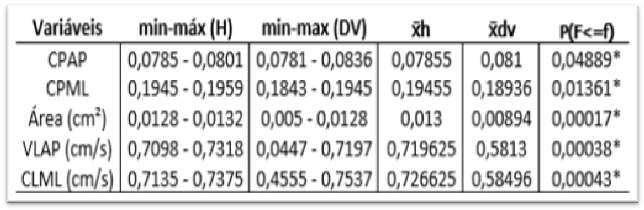 Tabela 1 - Tabela de comparação de dados, onde xh é a média, xdv a mediana