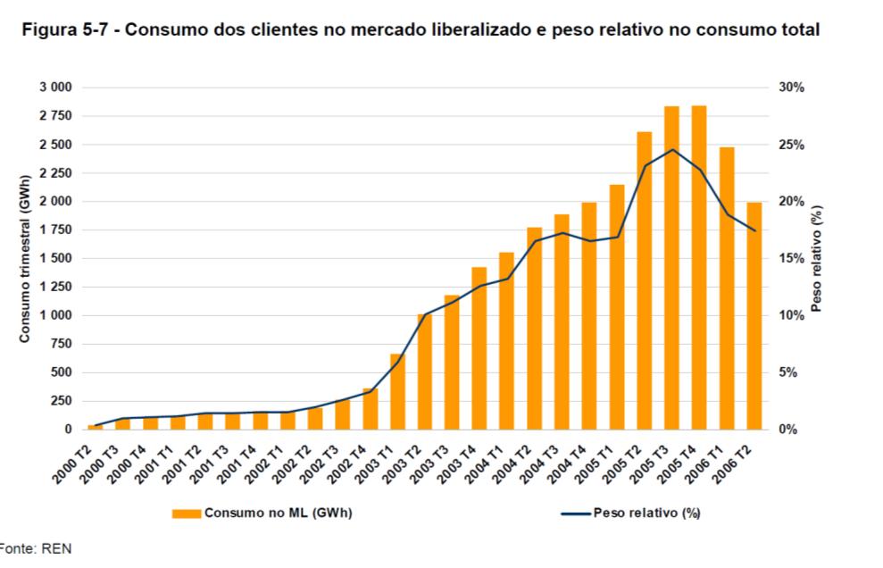 Modelo de liberalização e regulamento tarifário desiquilibrado Preço OMIE 26 =,5