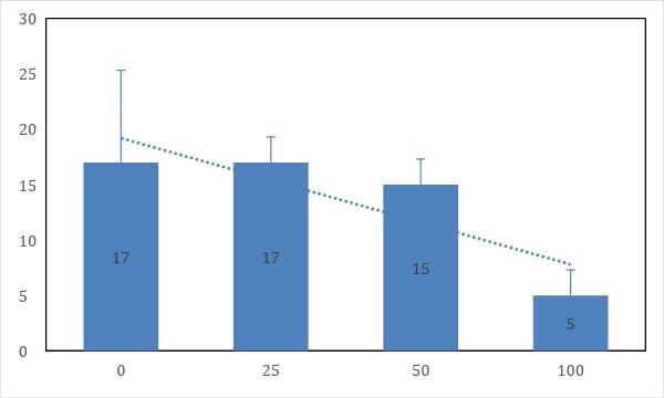 RESULTADOS E DISCUSSÃO Nos resultados obtidos não houve diferença estatística para a porcentagem de germinação, sendo o tratamento 4 apresentando a menor porcentagem e os tratamentos 1 e 2, com