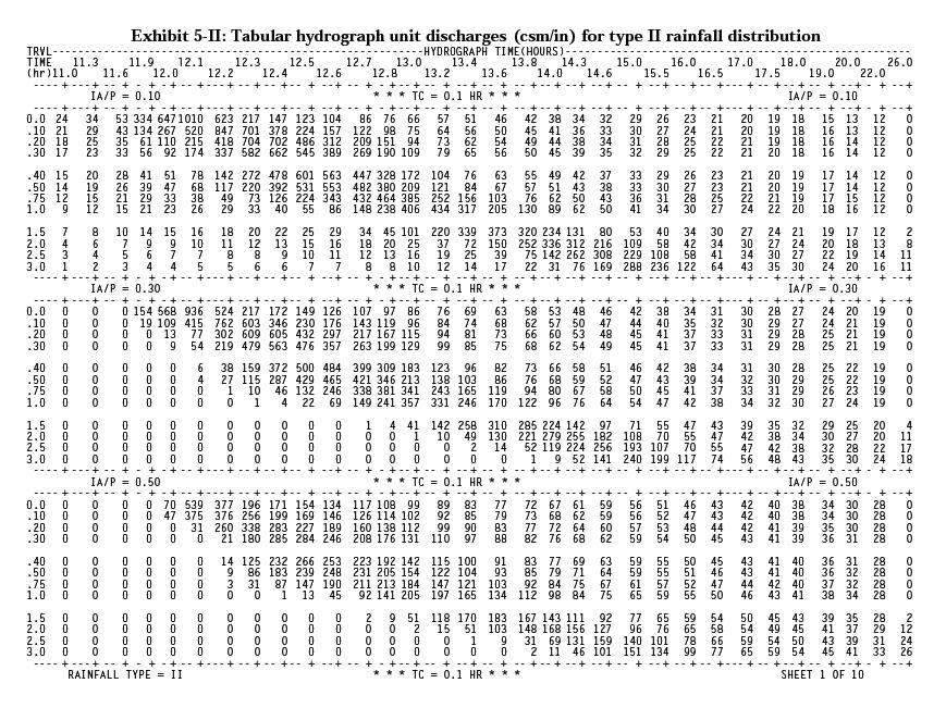 Capitulo 9 Método TR-55 para varias bacias