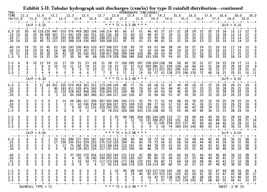 Capitulo 9 Método TR-55 para