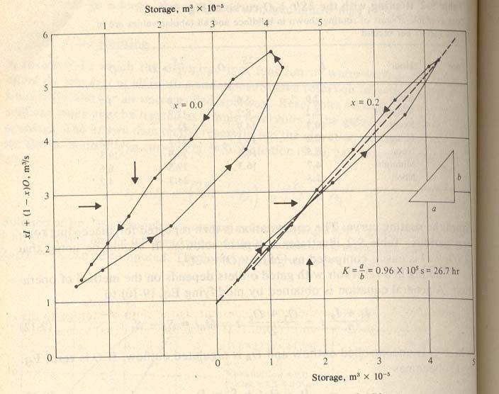 Capitulo 10- Método de Muskingum-Cunge Engenheiro Plínio Tomaz 7 de setembro de 2005 pliniotomaz@uol.com.br Figura 10.3 - Determinação do coeficiente K.