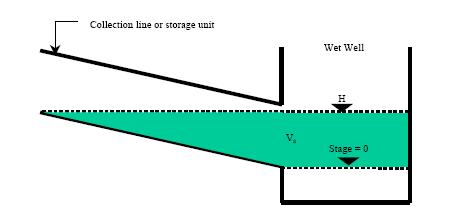 Capitulo 11- Bombeamento de águas pluviais Engenheiro Plínio Tomaz 7 de setembro de 2005 pliniotomaz@uol.com.br 11.5 Dimensionar o volume de armazenamento.