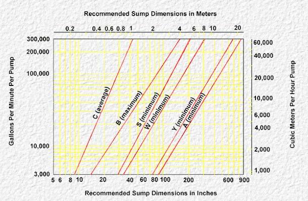 11 - Dimensões de um poço de sucção retangular Na Figura (11.