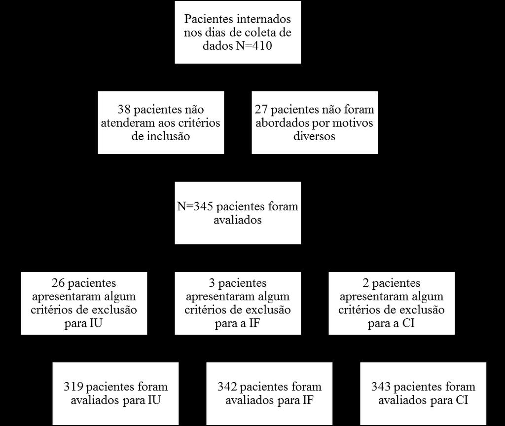 Casuística e Métodos 43 Figura 1 - Fluxograma de seleção da amostra. Figura 2 - Distribuição dos pacientes por dia de coleta de dados. São Paulo, 2016.