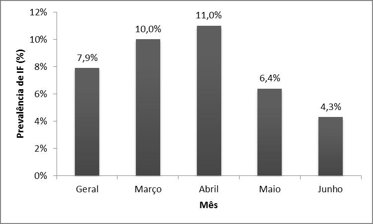 Resultados 81 Figura 6 - Prevalência pontual de incontinência fecal, segundo meses de coleta de dados. São Paulo, 2016. 7.3.