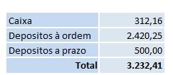 Os valores de caixa e seus equivalentes escriturados encontram-se disponíveis para uso sem quaisquer