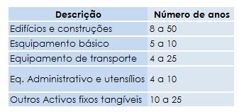 Os activos fixos tangíveis são registados a custo histórico de aquisição, as depreciações praticadas são