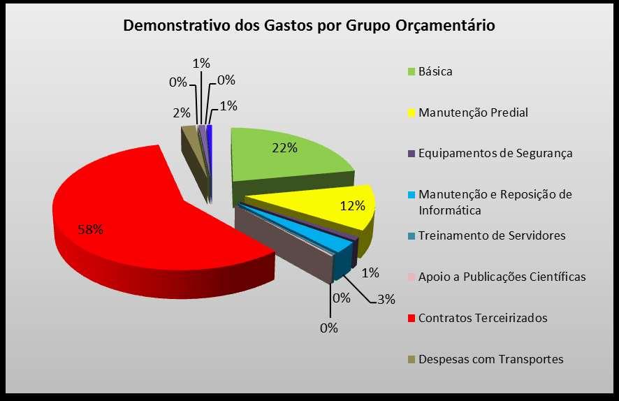 Gastos realizados por Grupos Orçamentários - Tesouro GASTOS POR GRUPO ORÇAMENTÁRIO Básica 444.197,68 22,02% Manutenção Predial 238.819,61 11,84% Equipamentos de Segurança 18.