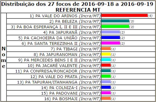 Ranking de Focos de Calor (FC) dos primeiros 20 (vinte) Projetos de assentamento em Mato Grosso em 2016