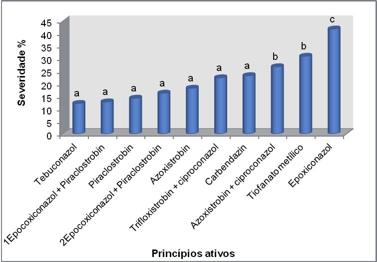 20 Eficiência de Fungicidas no Controle Químico de Doenças em Sorgo Sacarino Figura 4. Eficiência de dez princípios ativos aplicados em diferentes épocas na severidade da antracnose em sorgo sacarino.