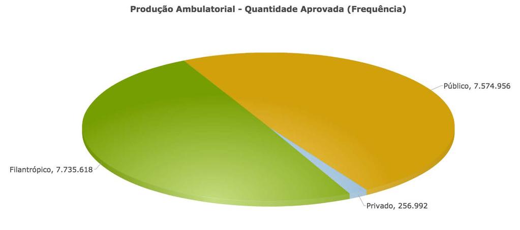 DADOS DO SETOR Ambulatorial SUS MG: janeiro abril 2015 Comparação Público x Privado