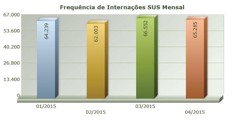 DADOS DO SETOR Internação SUS MG: