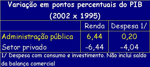 Ajuste Fiscal Pós-Real (1995 2002) Ajuste via aumento de receita, sobretudo tributária, com redução da