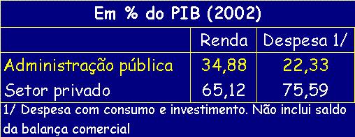 Entre 1996 e 2001, crescimento médio real = 2,1% PIB, 0,7% Setor Privado, 5,1% Governos Do aumento da