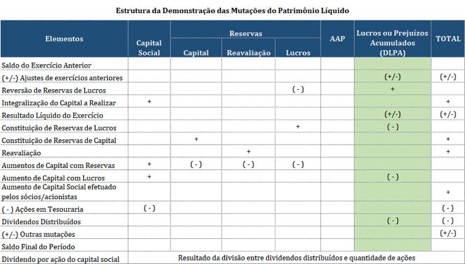 Contabilidade Geral Demontração das Mutações do Patrimônio Líquido - DMPL Prof. Rodrigo Machado Exemplo prático Informados os saldos existentes no patrimônio líquido da Cia. GLM em 31.12.