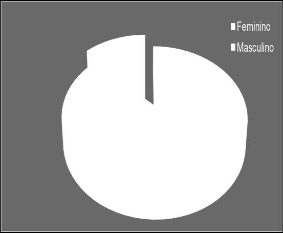 De acordo com o IBGE, que utilizou os dados da Pesquisa Nacional por Amostra de Domicílios (PNAD) 2013, a razão de sexo da população brasileira é bastante diferenciada, sendo bem maior o número de