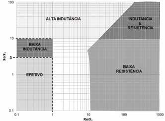 48 Curtocircuito para a seletividade Classes de Formas de Aterramento A Efetivamente (Nota4) 1 Efetivamente 2 Muito Efetivamente B Não Efetivamente 1 Indutância Baixa Indutância Alta Indutância 2