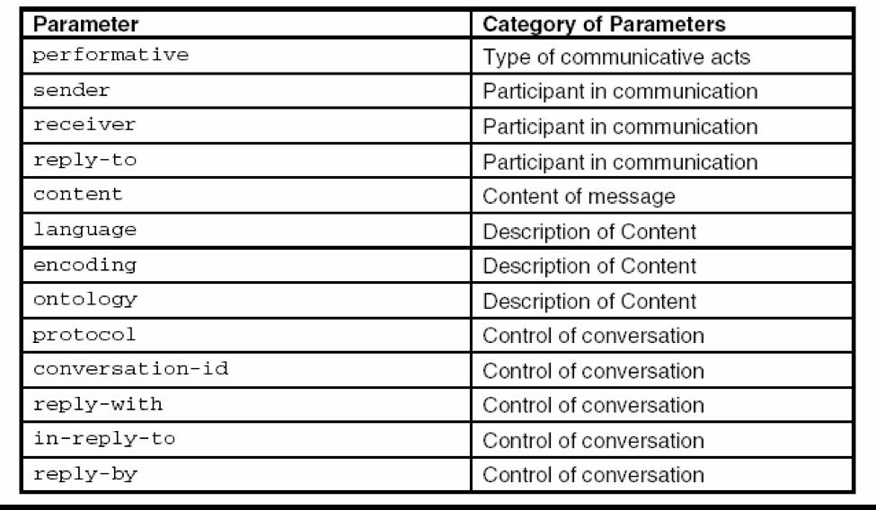 (KQML-performative :sender :receiver :language :ontology :content...) <word> <word> <word> <word> <expression> Figura 1: Estruturas das sintaxes de mensagens KQML (esquerda) e FIPA ACL (direita) 2.