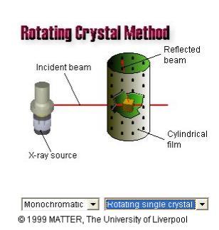 b) Rotação do cristal Neste método, um feixe de raios-x monocromático incide sobre uma amostra do cristal que se encontra em rotação com