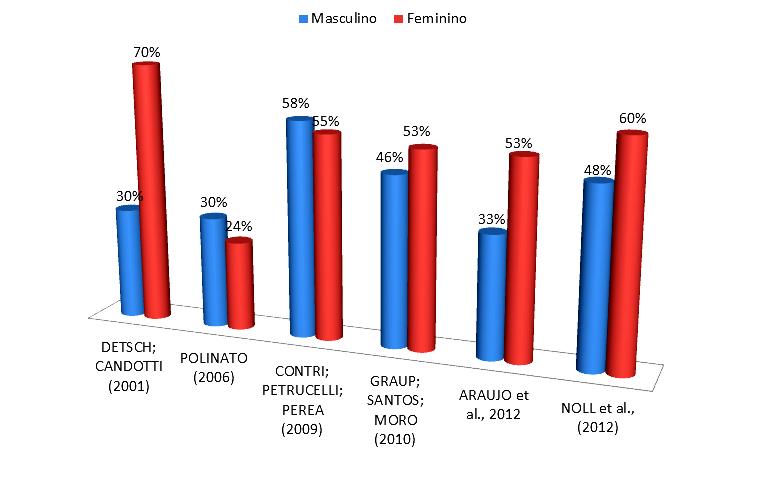 31 Polinato (2006) avaliou 129 adolescentes, onde obteve um resultado diferente da maioria dos autores estudados, com predomínio de escoliose no gênero masculino.