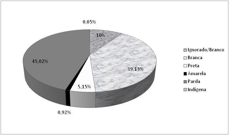 Perfil epidemiológico da Hanseníase em Rondonópolis / MT: 2001 a 2010 No que se refere à raça/cor (gráfico 01), houve maior frequência da doença na população parda seguida pela raça branca.