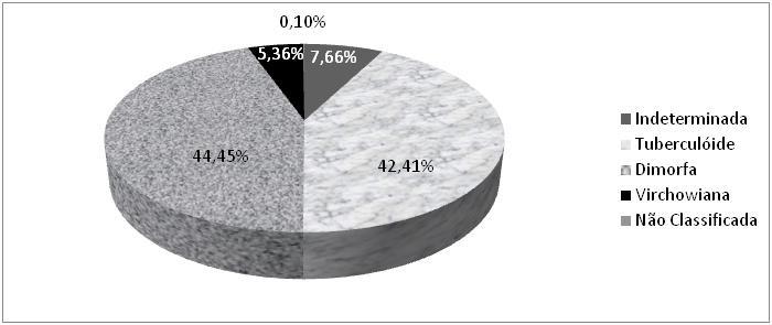 total (Gráfico 02). A análise da Classificação Operacional aponta a forma multibacilar com maior frequência concordando com estudos realizados em outras regiões do Brasil 12,16.
