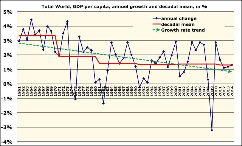 Crescimento económico mundial per capita Aumento anual do PIB mundial