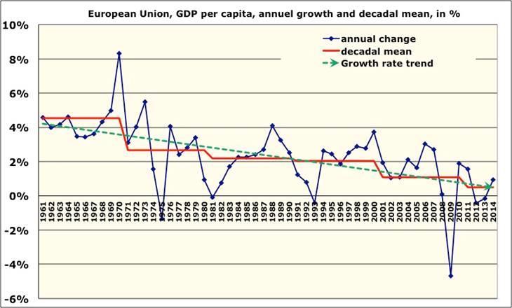 Crescimento económico na UE per capita Aumento anual do PIB da UE per capita Evolution of the GDP per capita, European average,