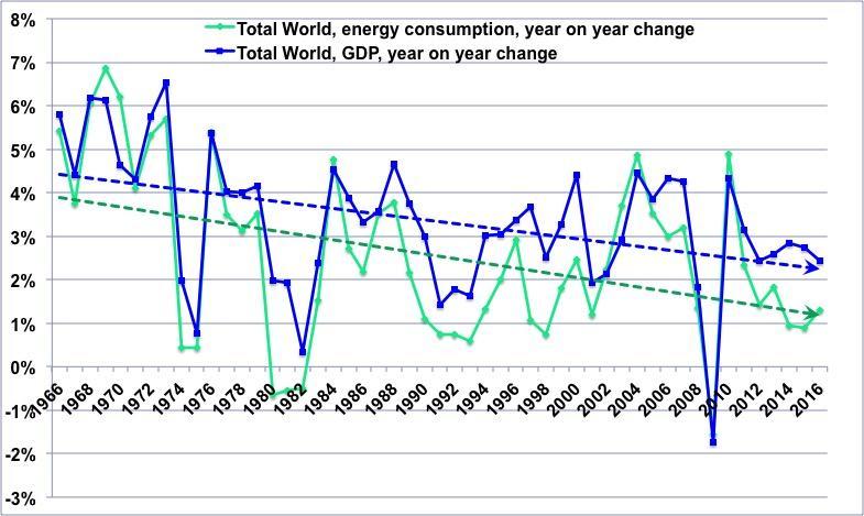Correlação entre crescimento do PIB e crescimento da disponibilidade da energia Respective year on year