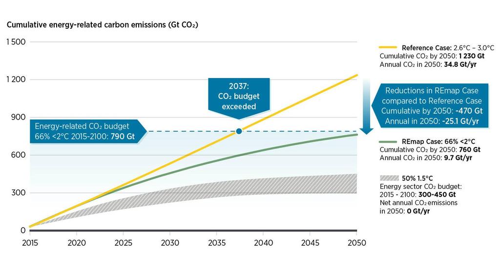 IPCC AR5 established in 2014 that the CO2 emissions budget is 870 a 1240 GtCO2 In under 20 years, the global energy-related CO2 emissions budget to keep warming below 2 C would be exhausted.