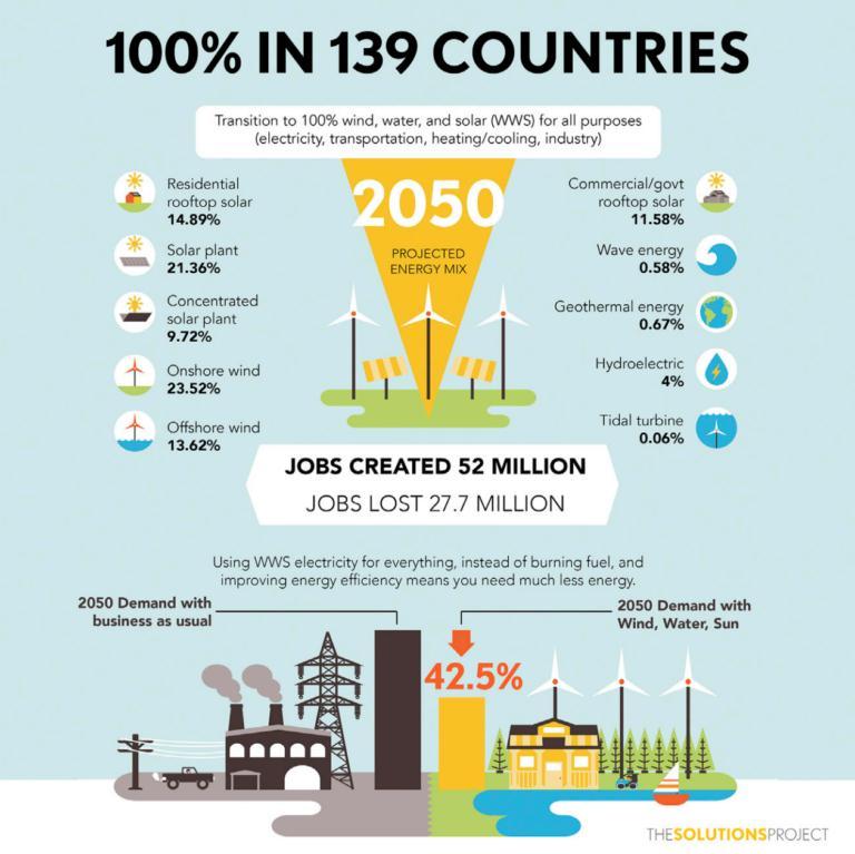 É possível descarbonizar a economia mundial até 2050 com aumento do número de