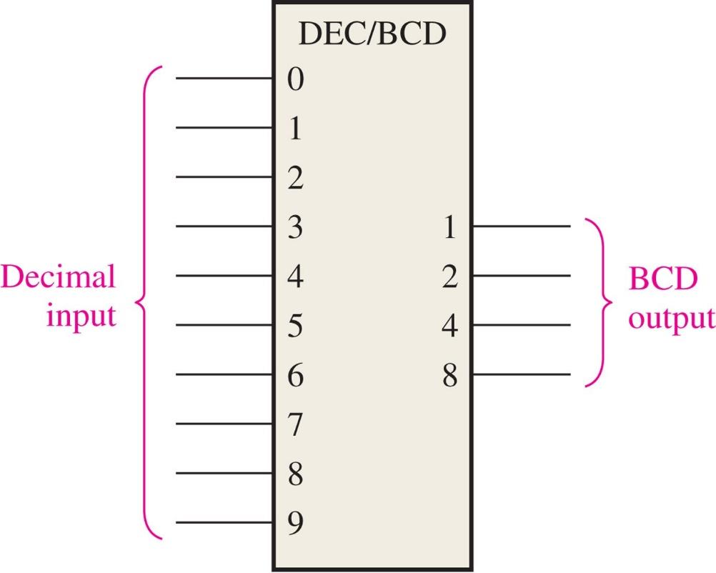 DECODIFICADOR com sinal de habilitação Conforme indicado pela tabela de verdade, apenas uma saída pode ser igual a a qualquer momento, todas as outras saídas são iguais a.