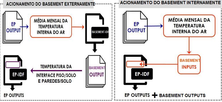 Figura 1 - Formas de acionamento do Basement Apesar de mais complexo e de exigir um maior número de dados de entrada, segundo o Auxiliary Programs Manual (DEPARTAMENT.