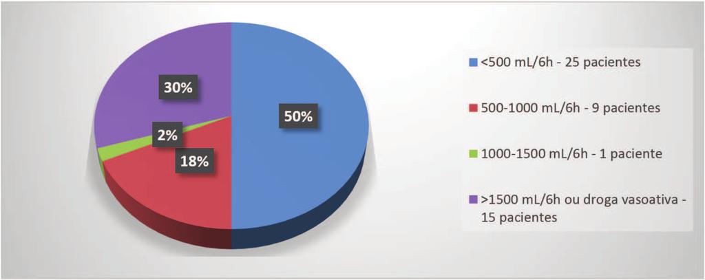 22 Protocolo de sepse na terapia intensiva com 25 (50%) dos pacientes recebendo menos de 500 ml de volume nas primeiras 6 horas.