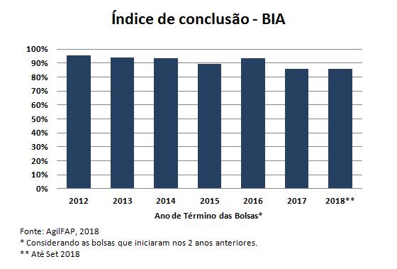Índice de Conclusão do BIA O indicador mostra a quantidade de bolsistas que conseguiram concluir o projeto apoiado pela bolsa BIA FACEPE.