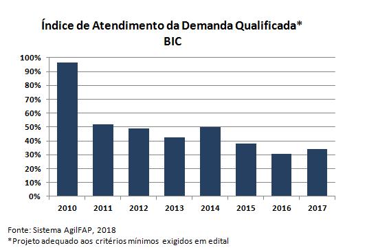 Índice de Conclusão do BIC O indicador mostra a quantidade de bolsistas que conseguiram concluir o projeto apoiado pela bolsa BIC