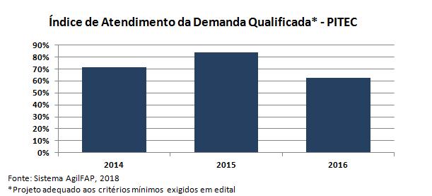 3.2 Promover o Programa Pesquisador na Empresa de Pernambuco - PEPE O Programa Pesquisador na Empresa de Pernambuco- PEPE apoia atividades de pesquisa tecnológica e de inovação,