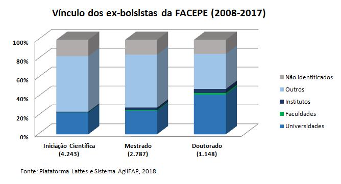 Análise dos Egressos Visando compreender a situação atual dos ex-bolsistas de Iniciação Científica (IC), Mestrado e Doutorado financiados pela FACEPE e avaliar o impacto do fomento da FACEPE na