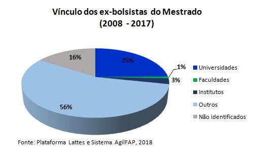 Egressos do Mestrado Com relação aos egressos das bolsas de mestrado, 56% estão em área diversas (outros) que incluem empresas privadas, serviço público,