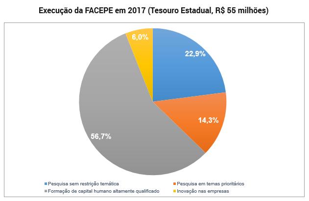 Introdução A Fundação de Amparo à Ciência e Tecnologia do Estado de Pernambuco (FACEPE), vinculada à SECTI, tem por missão promover a Ciência, Tecnologia e Inovação em Pernambuco, por meio do fomento