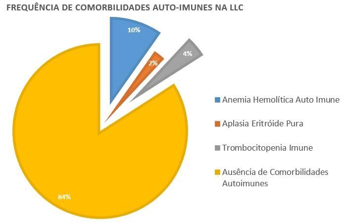 Comorbilidades autoimunes Dos 227 doentes estudados, apenas 15,8% (n=36) tinham comorbilidades autoimunes (AHAI, AEP ou TI).