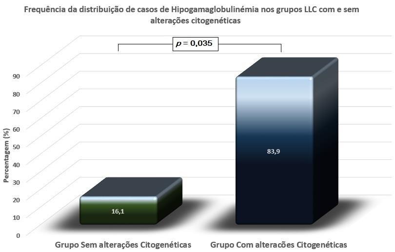 Figura 8 - Frequência da distribuição de casos de Hipogamaglobulinémia, nos grupos de LLC com e sem alterações citogenéticas.