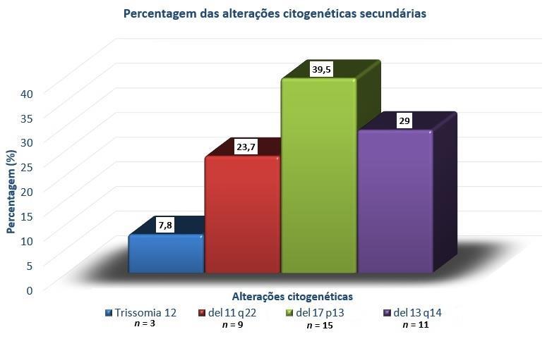 Foi ainda possível observar que 23,7% destes doentes (n=9) adquiriram a alteração citogenética secundária del11q22, cuja média de sobrevida é de 131 ±20,0 meses e, como nos casos anteriores, não