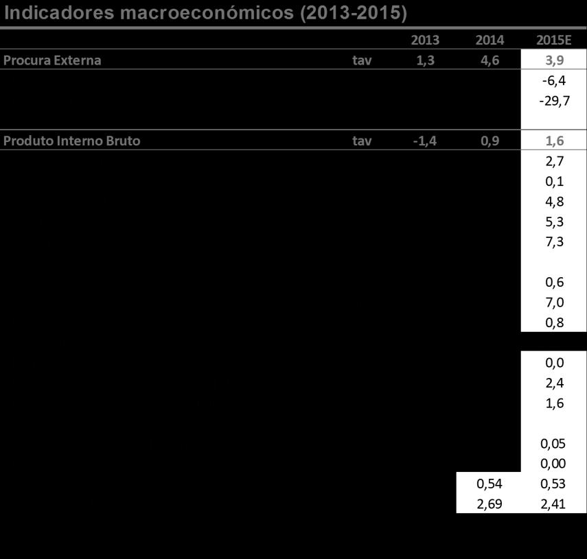 Para a aceleração da actividade em 2015 contribuiu, em maior grau, a evolução das exportações portuguesas, que aumentaram 5,3% e que beneficiaram, em grande medida, da evolução da procura externa