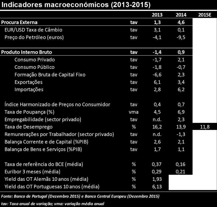 As exportações para países fora da Zona Euro beneficiaram da depreciação do euro e do crescimento da procura externa oriunda de alguns parceiros comerciais relevantes, em particular o Reino Unido e