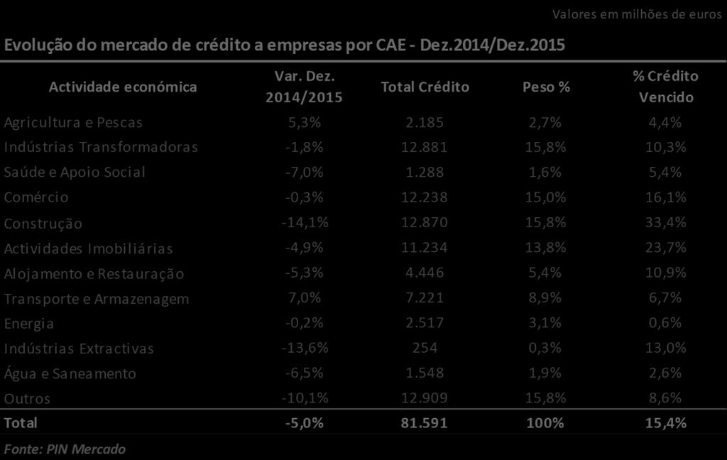 Apenas nos sectores da agricultura e pescas e dos transportes e armazenagem foi possível verificar um aumento do crédito concedido (5,3% e 7,0%, respectivamente).