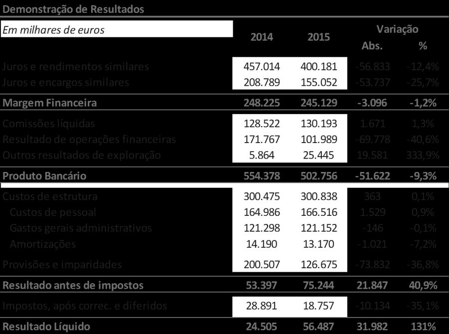 SICAM Nota: Os dados económico-financeiros